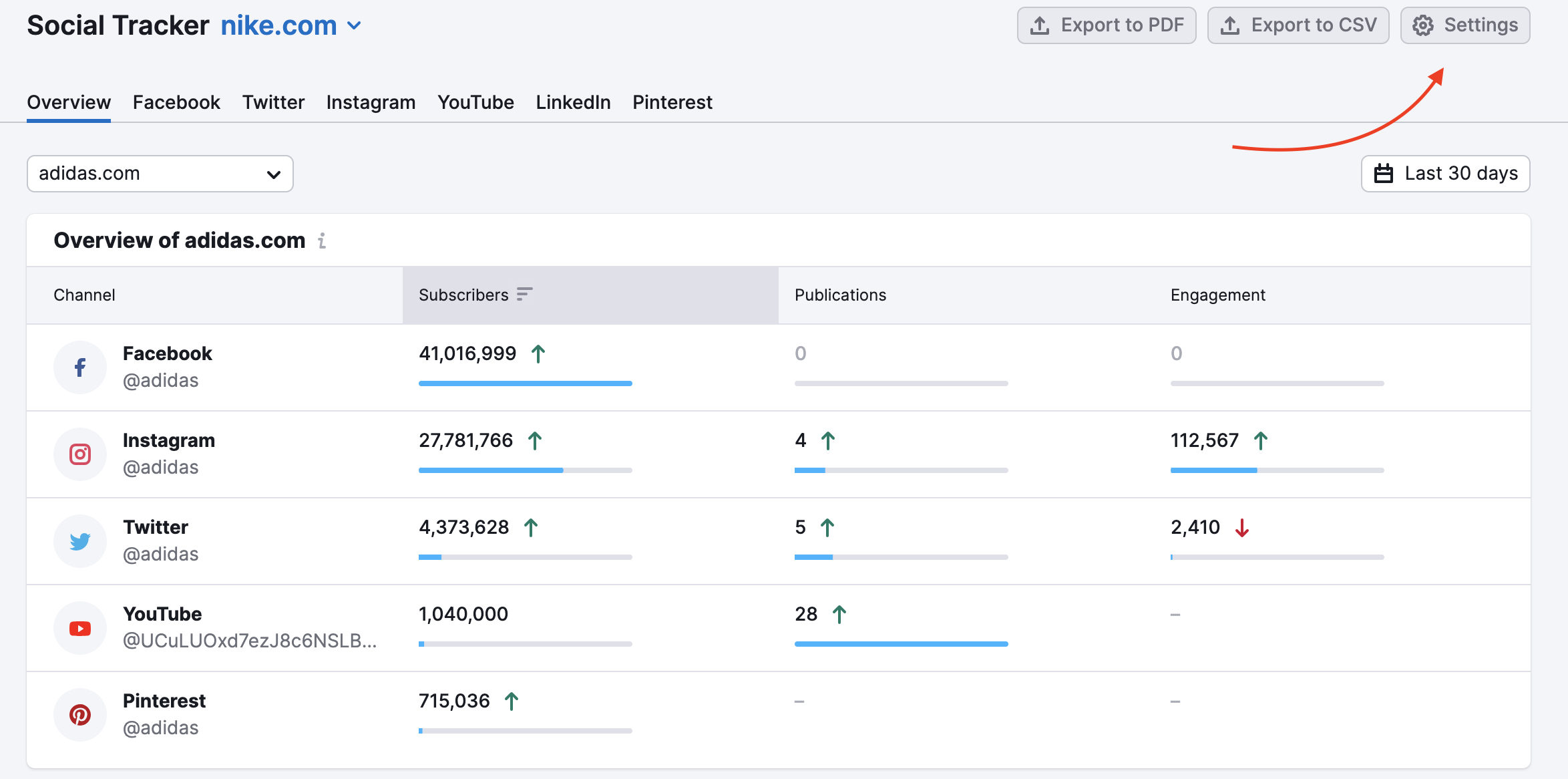 An example of the Social Tracker Overview report with a red arrow pointing to the Settings button in the top-right corner.
